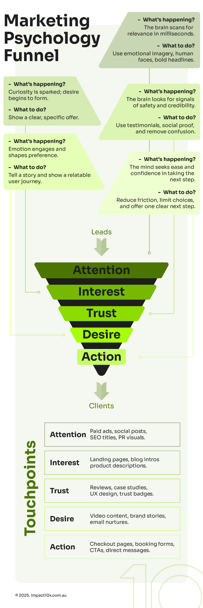 Marketing Funnel