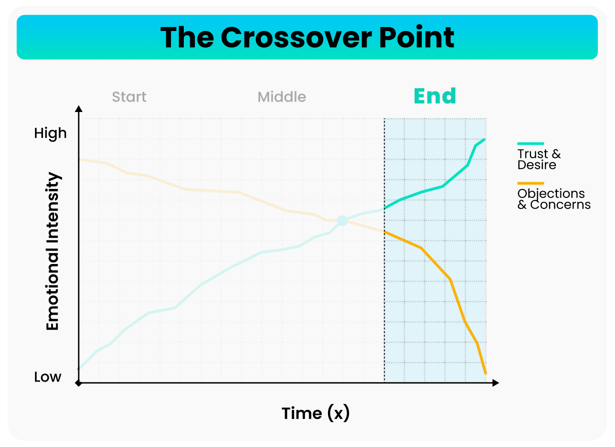 The end stage of the crossover point framework highlighted, showing objections dropping away before the close