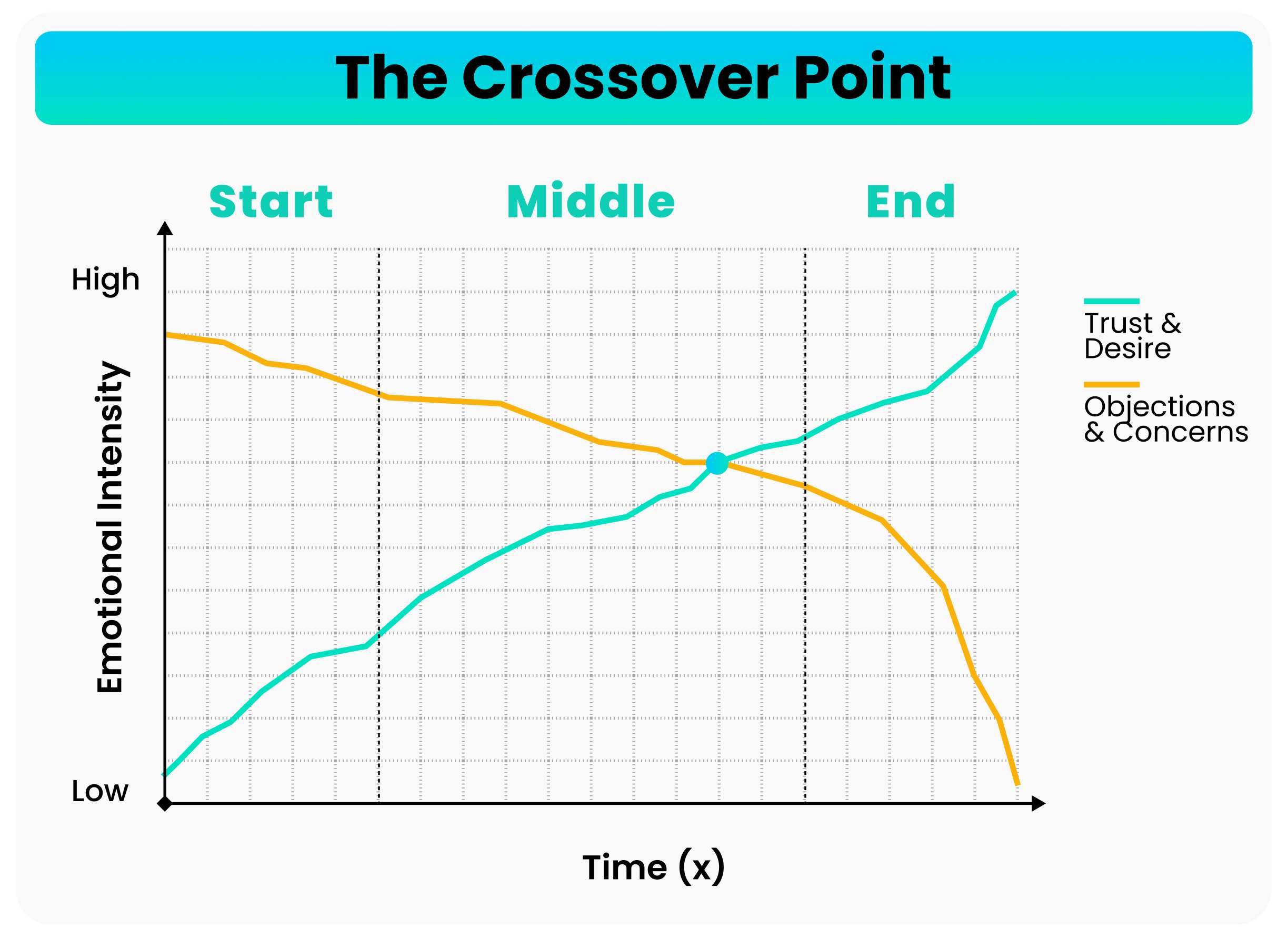 The full crossover point framework presented at the Impact10x Connectivity Cafe, mapping objections against trust across a B2B deal