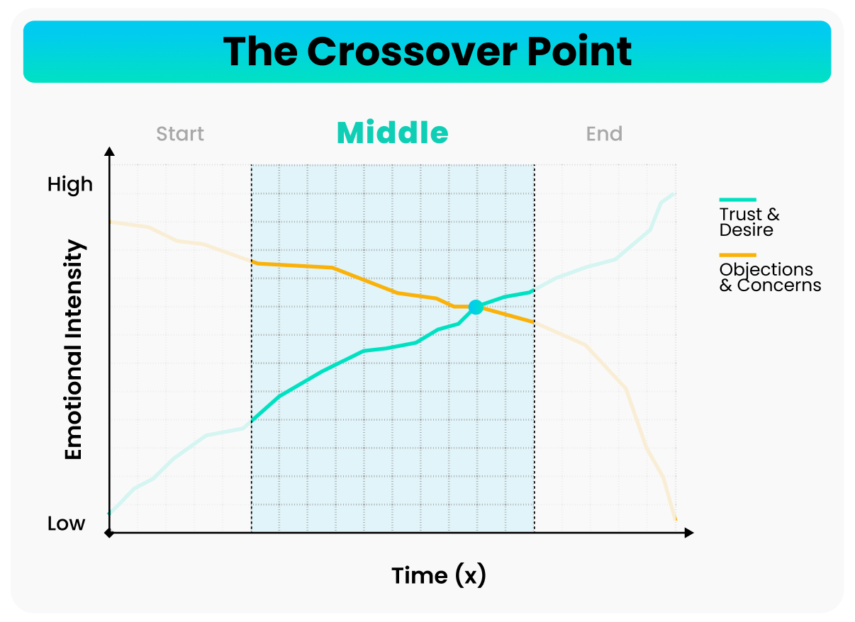 The middle stage of the crossover point framework highlighted, where discovery questions surface buying signals