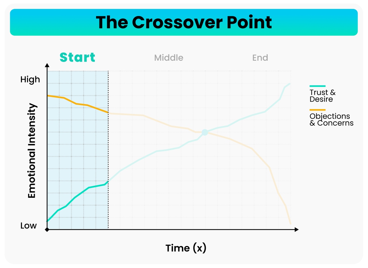 The start stage of the crossover point framework highlighted, showing high objections and early trust-building