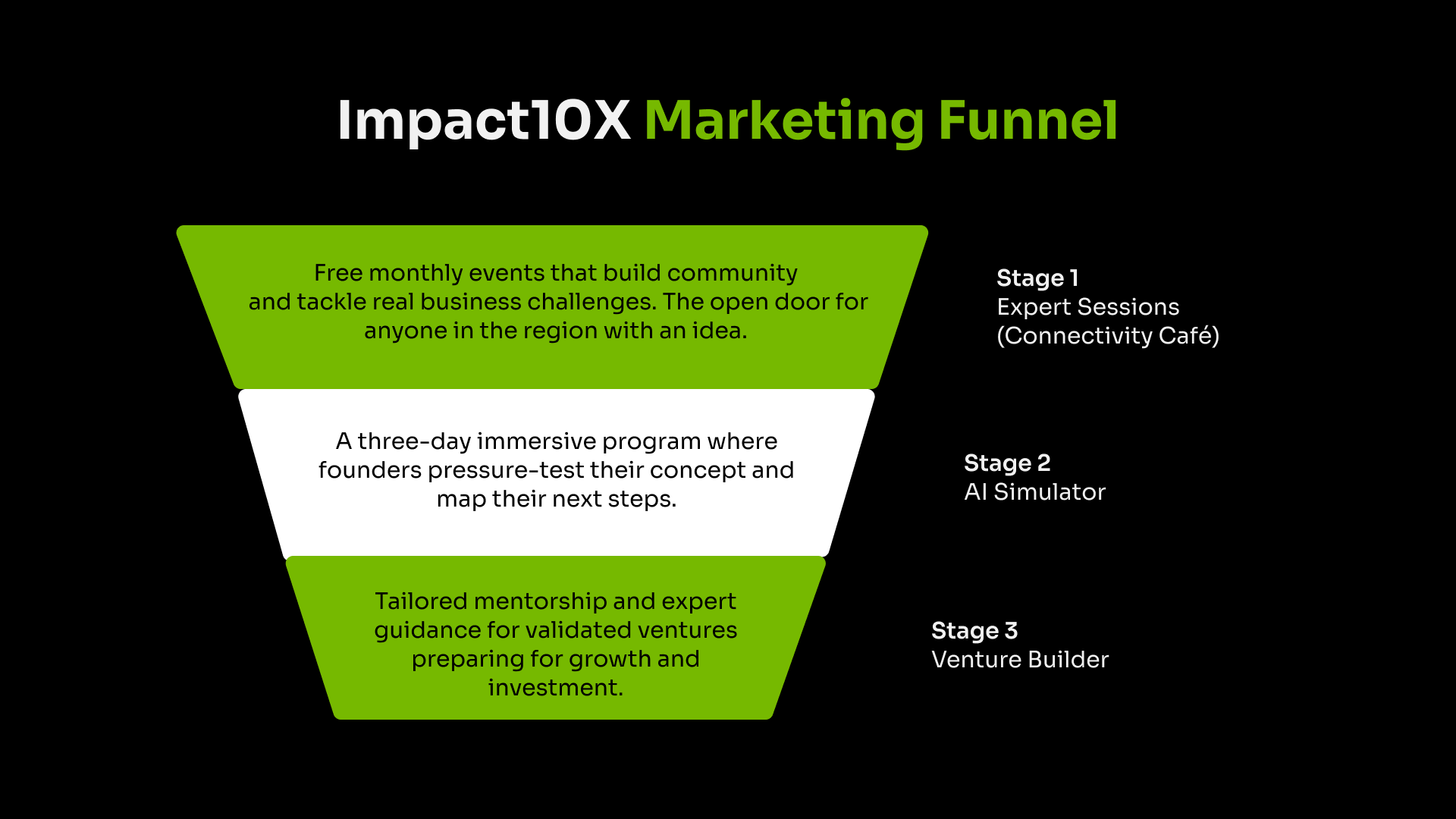 Impact10X funnel designed by Mindesigns, showing Expert Sessions, AI Simulator and Venture Builder stages.