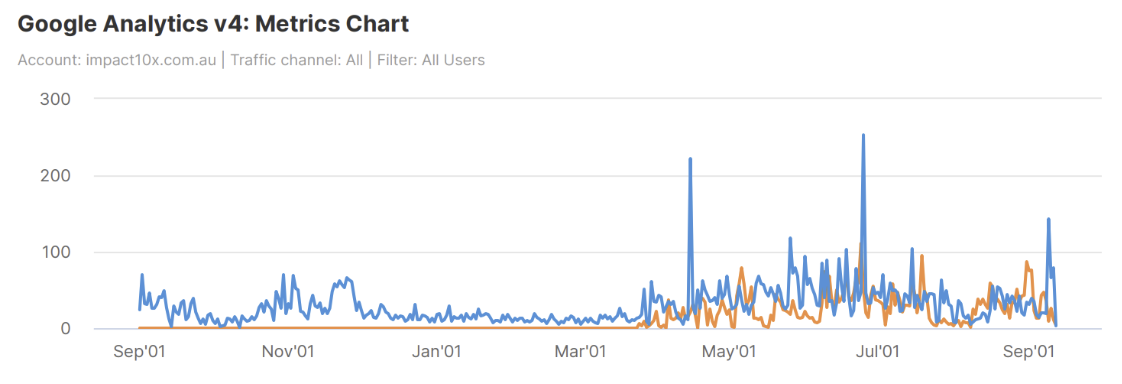Impact10X's metrics driven by the marketing efforts of Mindesigns